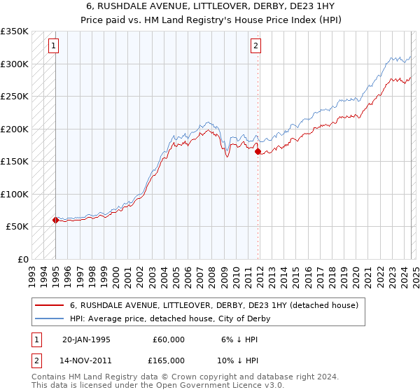 6, RUSHDALE AVENUE, LITTLEOVER, DERBY, DE23 1HY: Price paid vs HM Land Registry's House Price Index