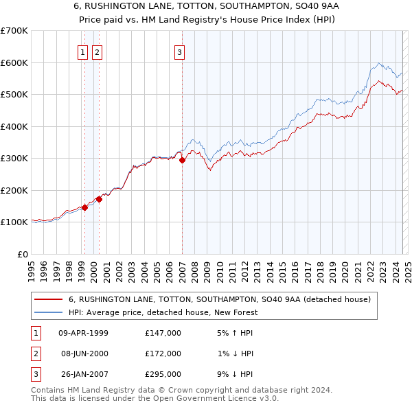 6, RUSHINGTON LANE, TOTTON, SOUTHAMPTON, SO40 9AA: Price paid vs HM Land Registry's House Price Index