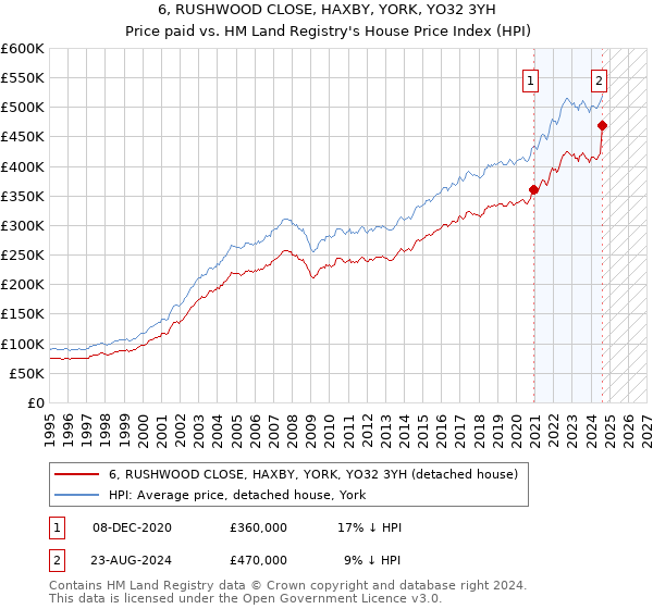 6, RUSHWOOD CLOSE, HAXBY, YORK, YO32 3YH: Price paid vs HM Land Registry's House Price Index