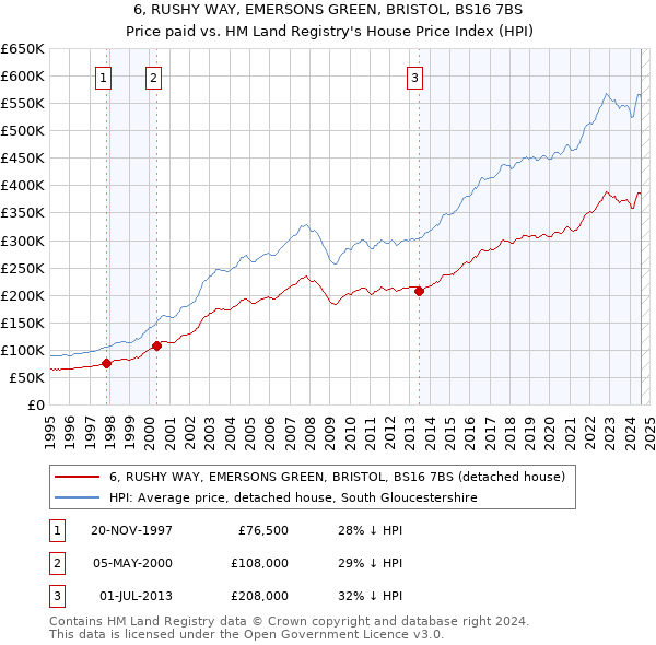 6, RUSHY WAY, EMERSONS GREEN, BRISTOL, BS16 7BS: Price paid vs HM Land Registry's House Price Index