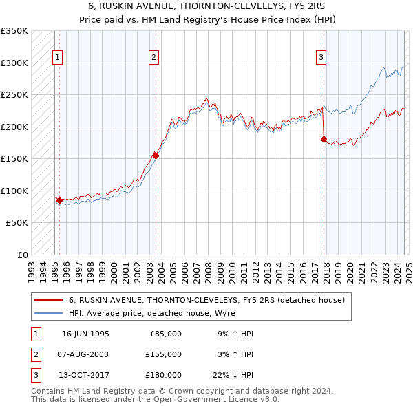 6, RUSKIN AVENUE, THORNTON-CLEVELEYS, FY5 2RS: Price paid vs HM Land Registry's House Price Index