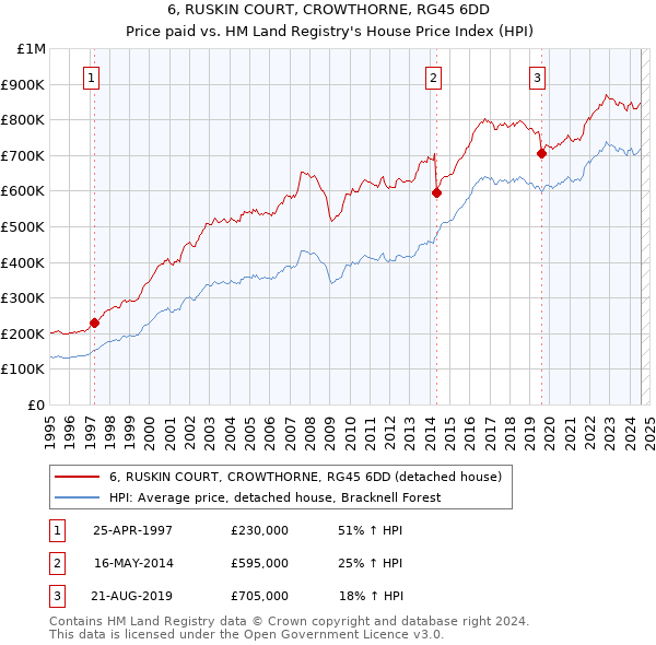 6, RUSKIN COURT, CROWTHORNE, RG45 6DD: Price paid vs HM Land Registry's House Price Index