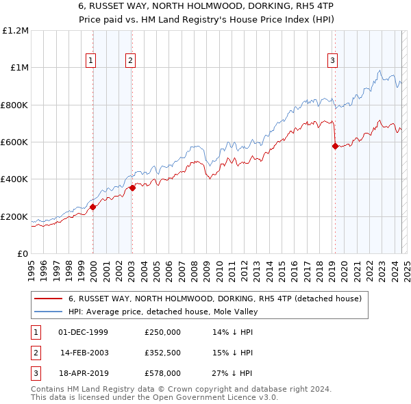 6, RUSSET WAY, NORTH HOLMWOOD, DORKING, RH5 4TP: Price paid vs HM Land Registry's House Price Index