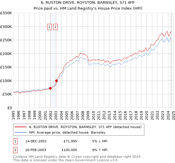 6, RUSTON DRIVE, ROYSTON, BARNSLEY, S71 4FP: Price paid vs HM Land Registry's House Price Index