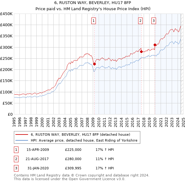 6, RUSTON WAY, BEVERLEY, HU17 8FP: Price paid vs HM Land Registry's House Price Index