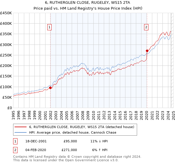 6, RUTHERGLEN CLOSE, RUGELEY, WS15 2TA: Price paid vs HM Land Registry's House Price Index