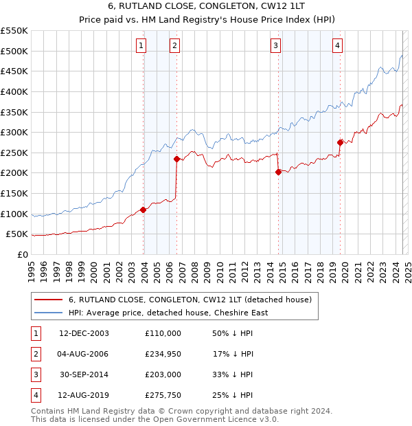 6, RUTLAND CLOSE, CONGLETON, CW12 1LT: Price paid vs HM Land Registry's House Price Index