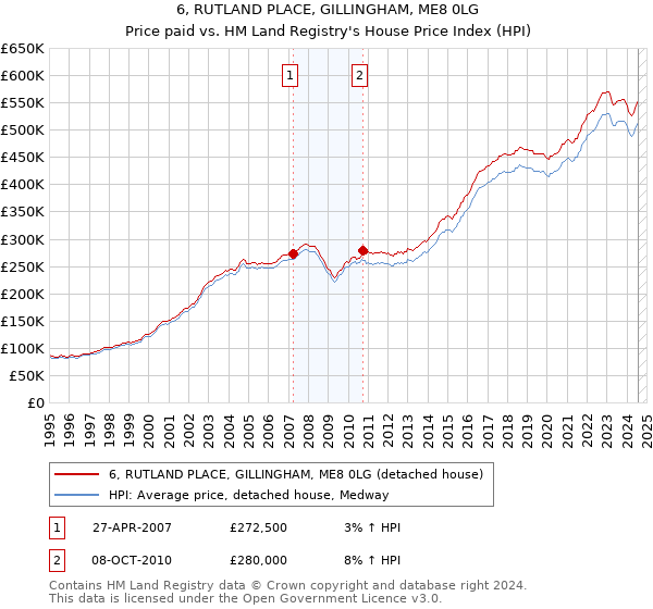 6, RUTLAND PLACE, GILLINGHAM, ME8 0LG: Price paid vs HM Land Registry's House Price Index