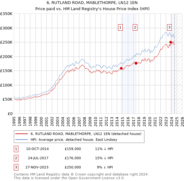 6, RUTLAND ROAD, MABLETHORPE, LN12 1EN: Price paid vs HM Land Registry's House Price Index