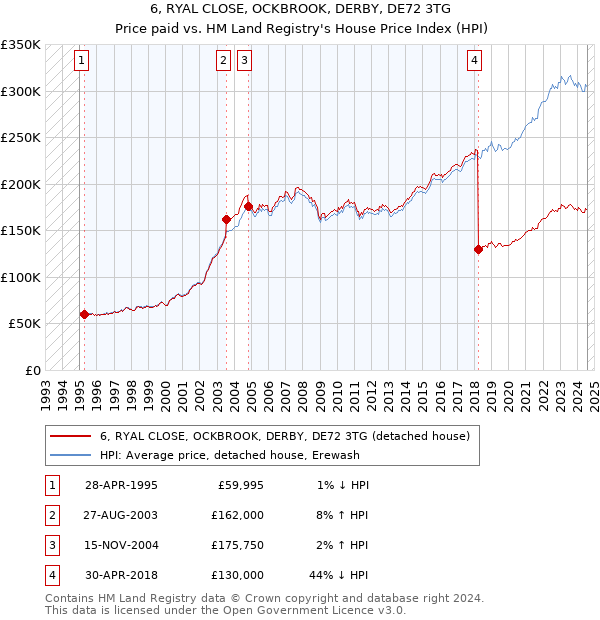 6, RYAL CLOSE, OCKBROOK, DERBY, DE72 3TG: Price paid vs HM Land Registry's House Price Index