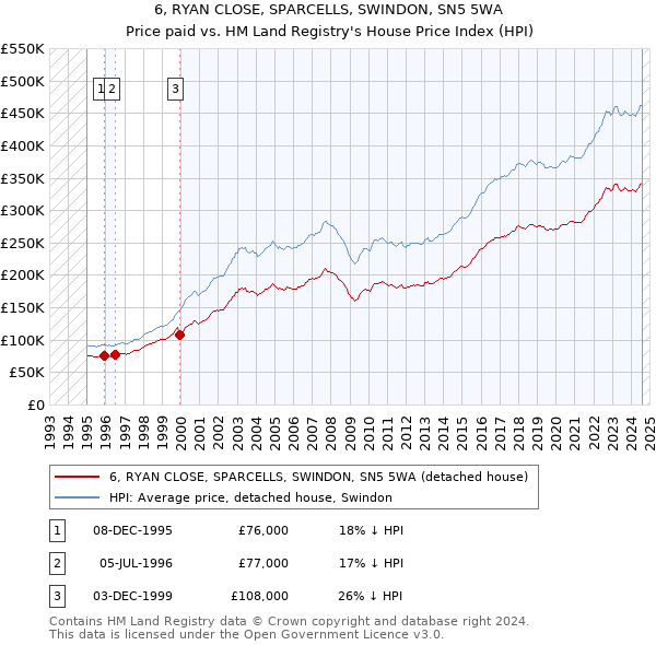 6, RYAN CLOSE, SPARCELLS, SWINDON, SN5 5WA: Price paid vs HM Land Registry's House Price Index