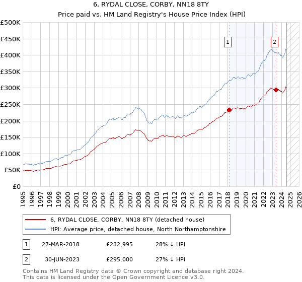 6, RYDAL CLOSE, CORBY, NN18 8TY: Price paid vs HM Land Registry's House Price Index