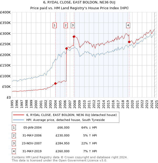 6, RYDAL CLOSE, EAST BOLDON, NE36 0UJ: Price paid vs HM Land Registry's House Price Index