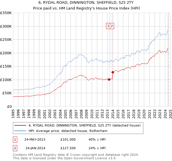 6, RYDAL ROAD, DINNINGTON, SHEFFIELD, S25 2TY: Price paid vs HM Land Registry's House Price Index