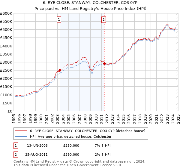 6, RYE CLOSE, STANWAY, COLCHESTER, CO3 0YP: Price paid vs HM Land Registry's House Price Index