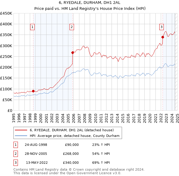 6, RYEDALE, DURHAM, DH1 2AL: Price paid vs HM Land Registry's House Price Index