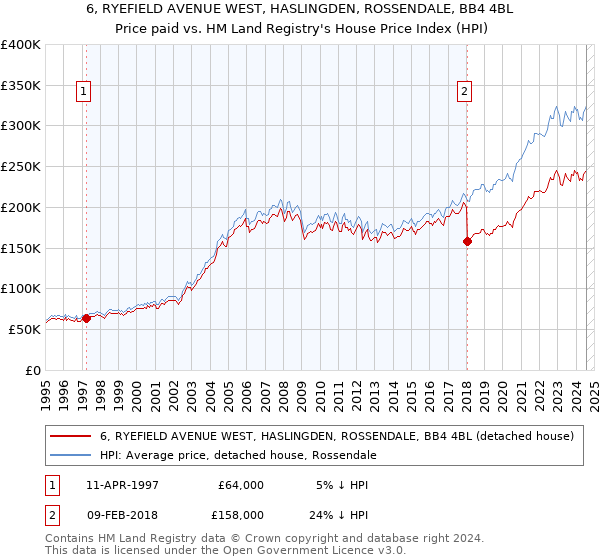 6, RYEFIELD AVENUE WEST, HASLINGDEN, ROSSENDALE, BB4 4BL: Price paid vs HM Land Registry's House Price Index