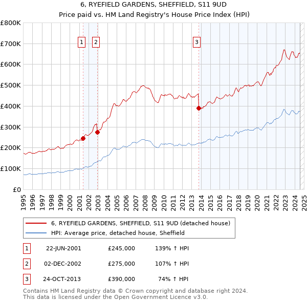 6, RYEFIELD GARDENS, SHEFFIELD, S11 9UD: Price paid vs HM Land Registry's House Price Index