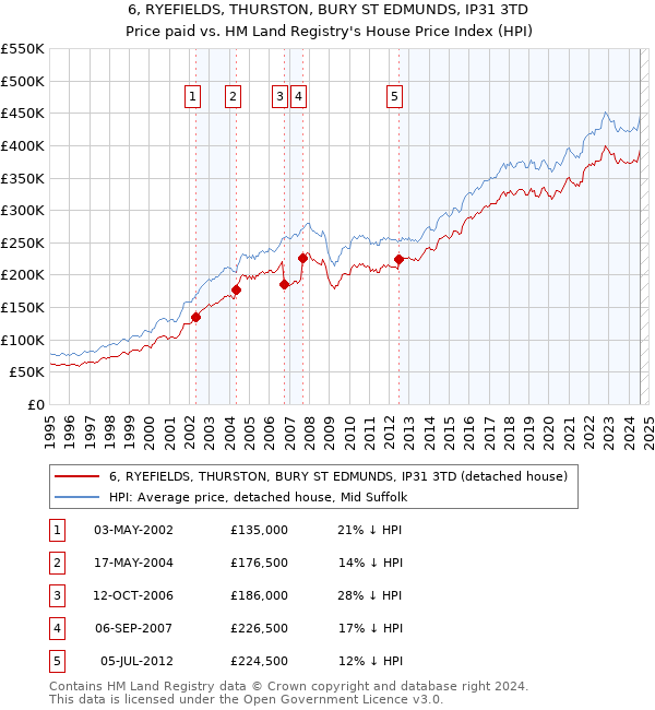 6, RYEFIELDS, THURSTON, BURY ST EDMUNDS, IP31 3TD: Price paid vs HM Land Registry's House Price Index