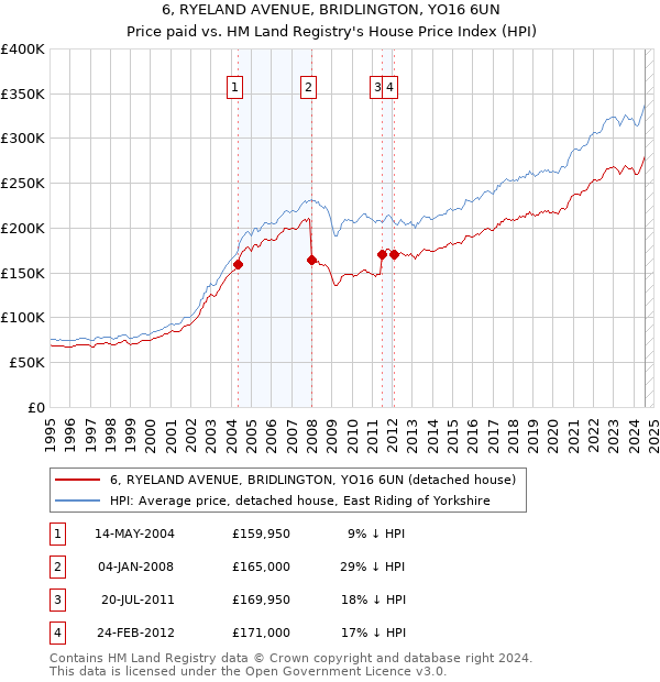 6, RYELAND AVENUE, BRIDLINGTON, YO16 6UN: Price paid vs HM Land Registry's House Price Index