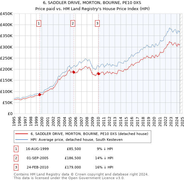 6, SADDLER DRIVE, MORTON, BOURNE, PE10 0XS: Price paid vs HM Land Registry's House Price Index