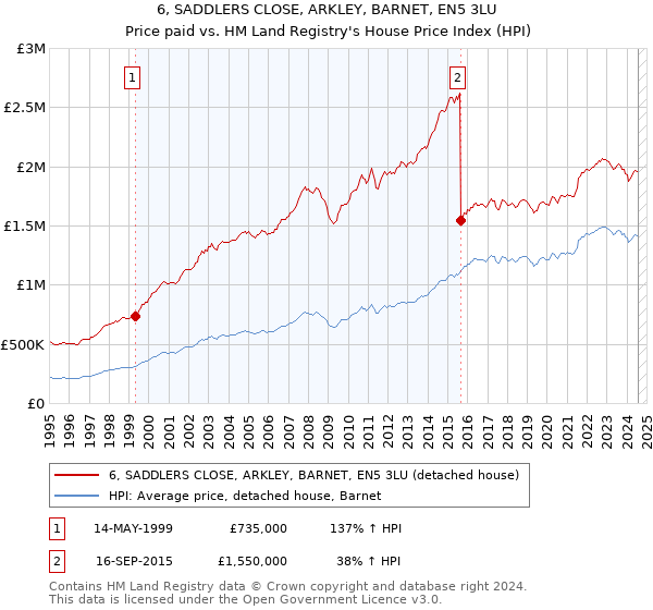 6, SADDLERS CLOSE, ARKLEY, BARNET, EN5 3LU: Price paid vs HM Land Registry's House Price Index