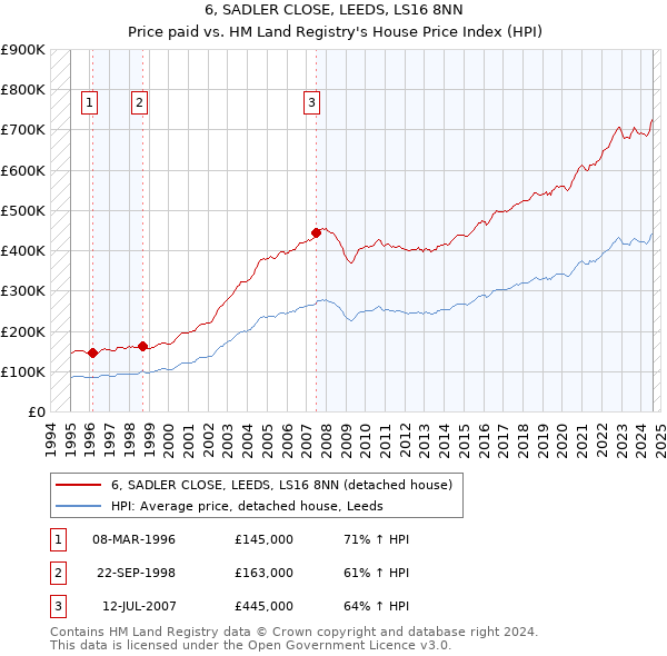 6, SADLER CLOSE, LEEDS, LS16 8NN: Price paid vs HM Land Registry's House Price Index