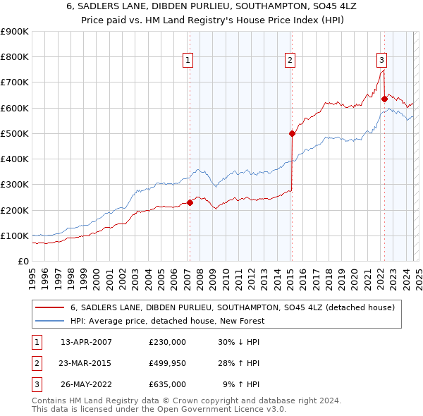 6, SADLERS LANE, DIBDEN PURLIEU, SOUTHAMPTON, SO45 4LZ: Price paid vs HM Land Registry's House Price Index