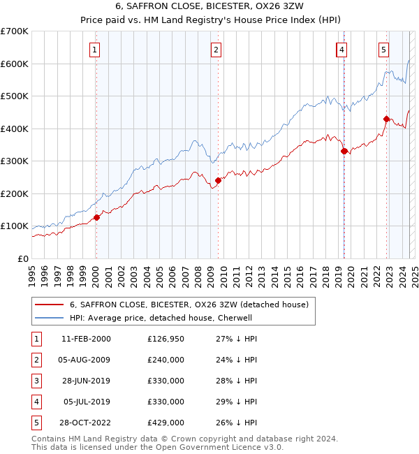 6, SAFFRON CLOSE, BICESTER, OX26 3ZW: Price paid vs HM Land Registry's House Price Index