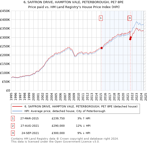 6, SAFFRON DRIVE, HAMPTON VALE, PETERBOROUGH, PE7 8PE: Price paid vs HM Land Registry's House Price Index