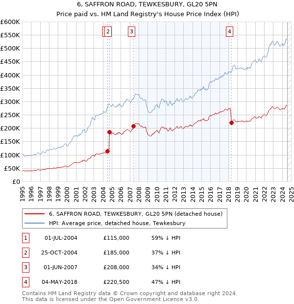 6, SAFFRON ROAD, TEWKESBURY, GL20 5PN: Price paid vs HM Land Registry's House Price Index