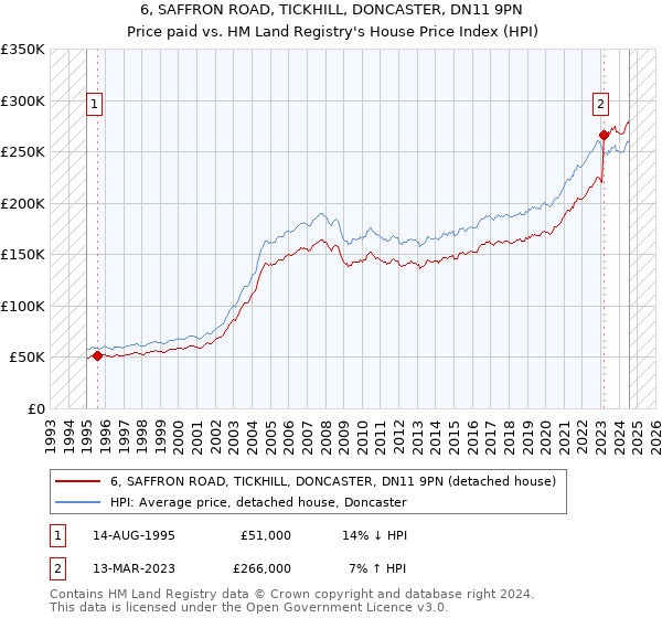 6, SAFFRON ROAD, TICKHILL, DONCASTER, DN11 9PN: Price paid vs HM Land Registry's House Price Index