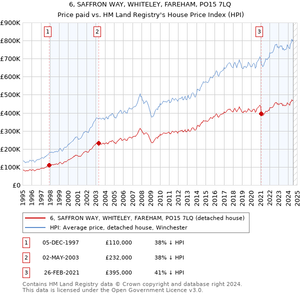 6, SAFFRON WAY, WHITELEY, FAREHAM, PO15 7LQ: Price paid vs HM Land Registry's House Price Index