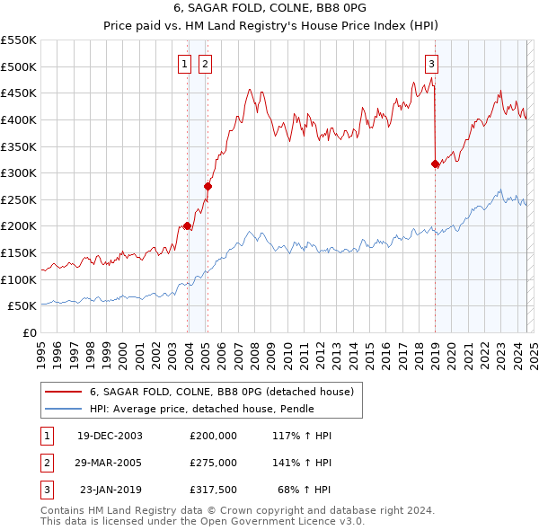 6, SAGAR FOLD, COLNE, BB8 0PG: Price paid vs HM Land Registry's House Price Index