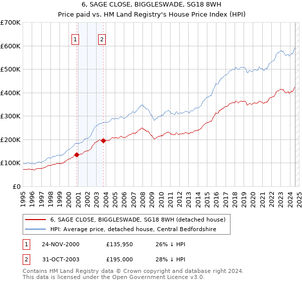 6, SAGE CLOSE, BIGGLESWADE, SG18 8WH: Price paid vs HM Land Registry's House Price Index