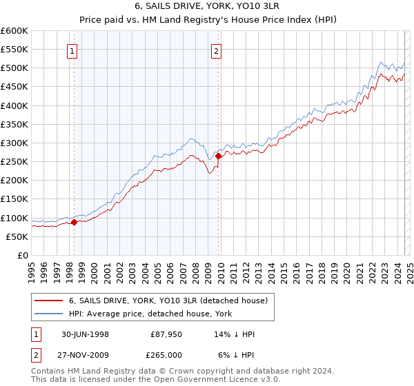 6, SAILS DRIVE, YORK, YO10 3LR: Price paid vs HM Land Registry's House Price Index