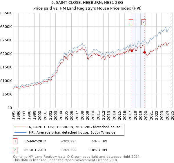 6, SAINT CLOSE, HEBBURN, NE31 2BG: Price paid vs HM Land Registry's House Price Index