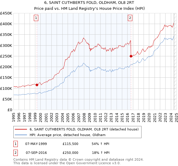 6, SAINT CUTHBERTS FOLD, OLDHAM, OL8 2RT: Price paid vs HM Land Registry's House Price Index