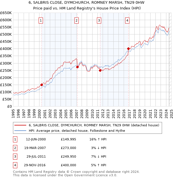 6, SALBRIS CLOSE, DYMCHURCH, ROMNEY MARSH, TN29 0HW: Price paid vs HM Land Registry's House Price Index