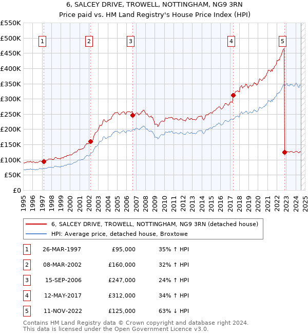 6, SALCEY DRIVE, TROWELL, NOTTINGHAM, NG9 3RN: Price paid vs HM Land Registry's House Price Index