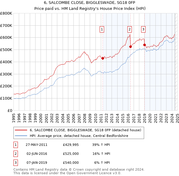 6, SALCOMBE CLOSE, BIGGLESWADE, SG18 0FP: Price paid vs HM Land Registry's House Price Index