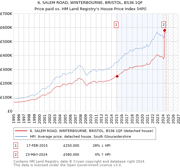 6, SALEM ROAD, WINTERBOURNE, BRISTOL, BS36 1QF: Price paid vs HM Land Registry's House Price Index