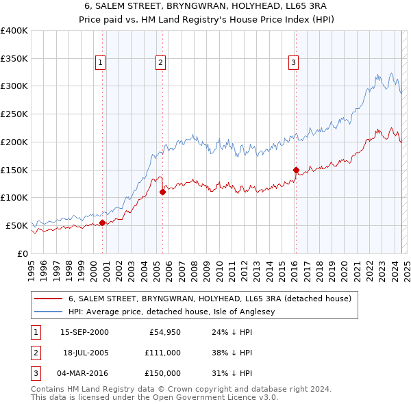 6, SALEM STREET, BRYNGWRAN, HOLYHEAD, LL65 3RA: Price paid vs HM Land Registry's House Price Index