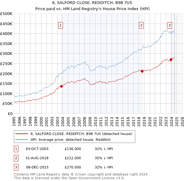 6, SALFORD CLOSE, REDDITCH, B98 7US: Price paid vs HM Land Registry's House Price Index