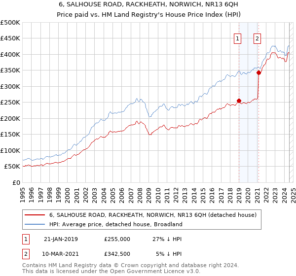 6, SALHOUSE ROAD, RACKHEATH, NORWICH, NR13 6QH: Price paid vs HM Land Registry's House Price Index