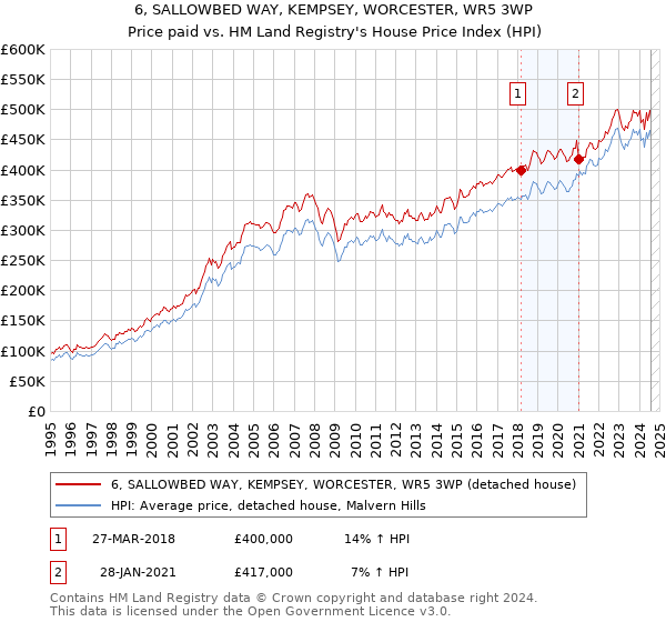 6, SALLOWBED WAY, KEMPSEY, WORCESTER, WR5 3WP: Price paid vs HM Land Registry's House Price Index