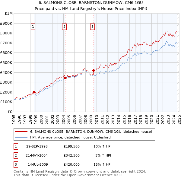 6, SALMONS CLOSE, BARNSTON, DUNMOW, CM6 1GU: Price paid vs HM Land Registry's House Price Index