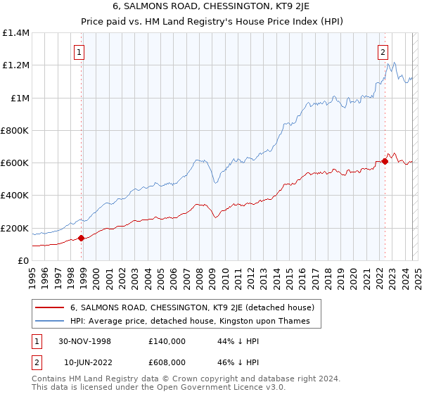 6, SALMONS ROAD, CHESSINGTON, KT9 2JE: Price paid vs HM Land Registry's House Price Index