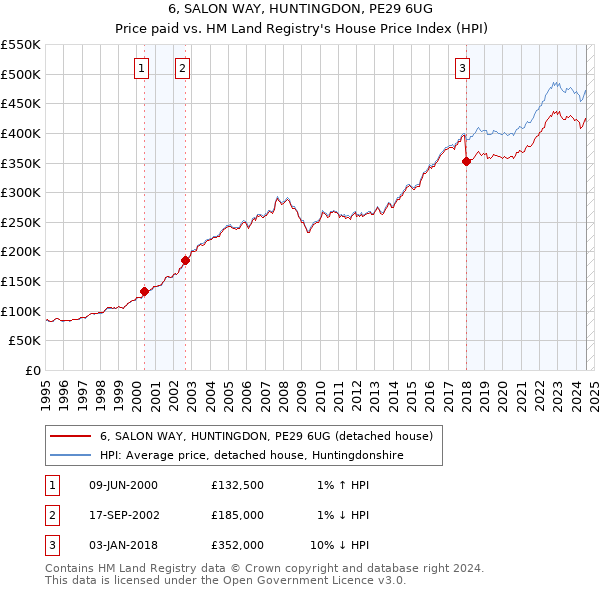 6, SALON WAY, HUNTINGDON, PE29 6UG: Price paid vs HM Land Registry's House Price Index