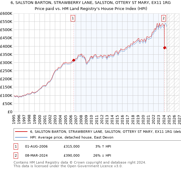 6, SALSTON BARTON, STRAWBERRY LANE, SALSTON, OTTERY ST MARY, EX11 1RG: Price paid vs HM Land Registry's House Price Index